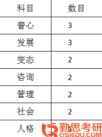2020東北師范大學(xué)應(yīng)用心理學(xué)考研經(jīng)驗書籍結(jié)構(gòu)