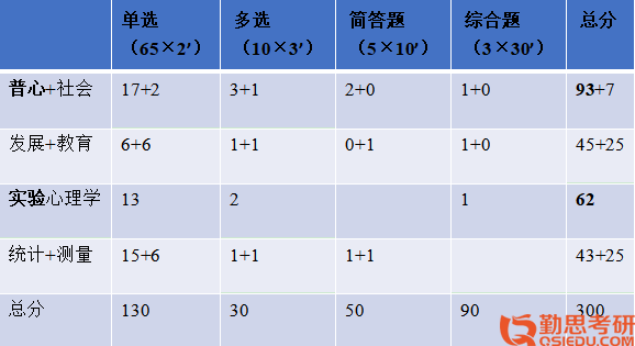 西南大學基礎心理學考研經驗