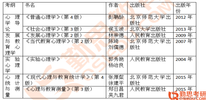 西南大學基礎心理學考研經驗