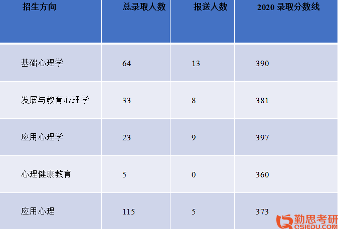 西南大學基礎心理學考研經驗
